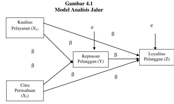 Gambar 4.1  Model Analisis Jalur 