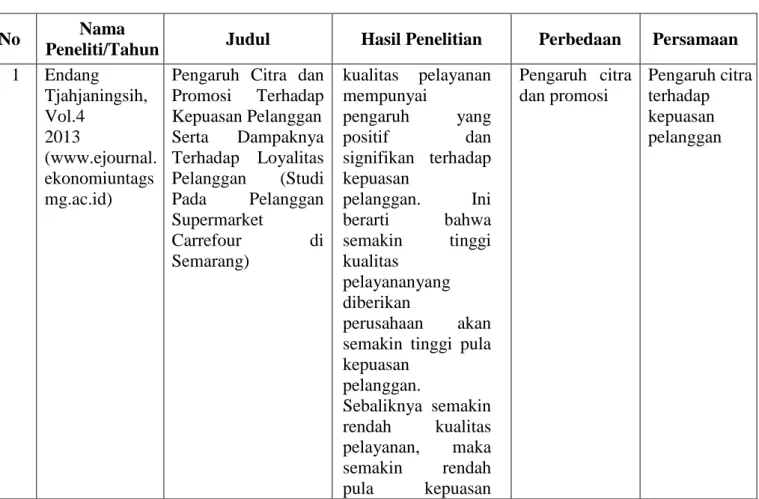 Tabel 2.1Penelitian Terdahulu 