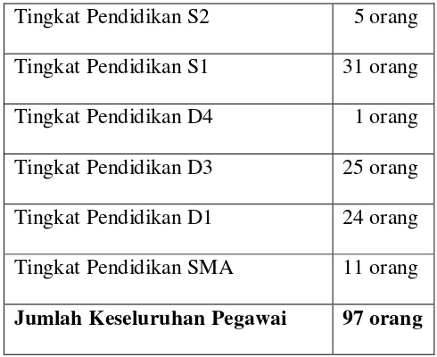 Tabel 2.2 : data dari Kantor Pelayanan Pajak Pratama Medan Polonia 