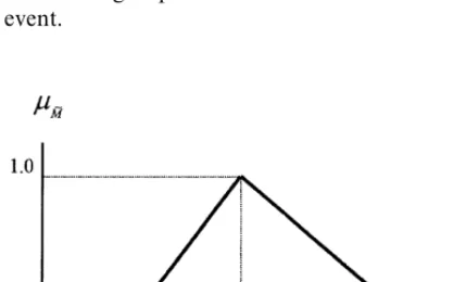 Fig. 1. A triangular fuzzy number,I M .