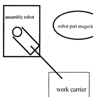 Fig. 3. RAC * robot assembly cell.