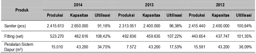 Tabel di bawah ini memperlihatkan penjualan neto Perseroan selama 3 (tiga) tahun terakhir berdasarkan kategori penjualan produk: 
