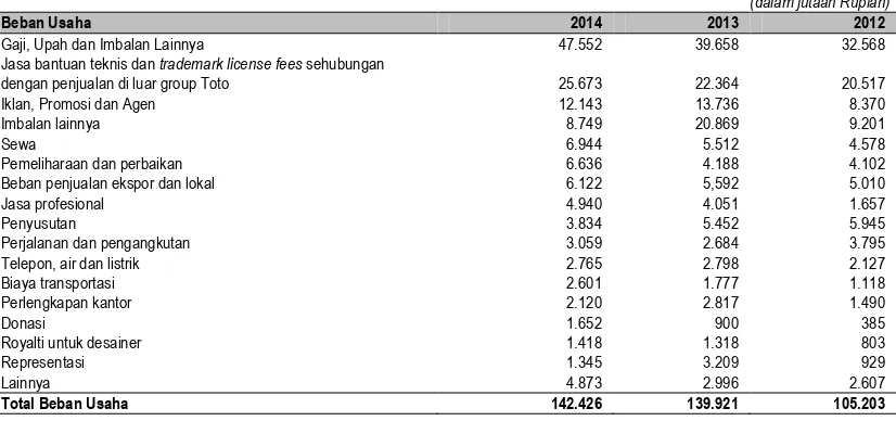 Tabel di bawah ini memperlihatkan rincian beban usaha Perseroan dari tahun 2012 ke tahun 2014:  