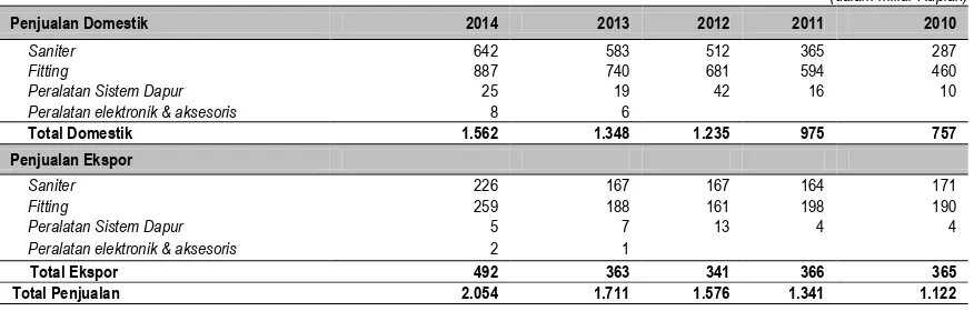 Tabel di bawah menunjukkan penjualan Perseroan selama 5 tahun terakhir : 