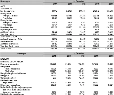 Tabel berikut ini menggambarkan ikhtisar data keuangan penting Perseroan yang angka-angkanya diambil dari laporan 