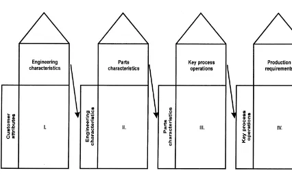 Fig. 1. Linked houses convey the customer's voice through manufacturing.