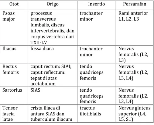 Tabel 1. Otot-otot fleksor panggul 