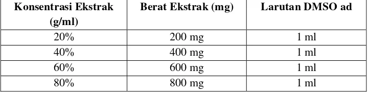 Tabel I. Jumlah ekstrak yang diperlukan untuk pembuatan stok ekstrak 