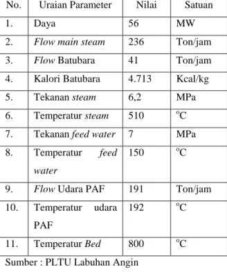 Tabel  3.3    Data-data  parameter  operasi  tanggal  12  Februari 2015 