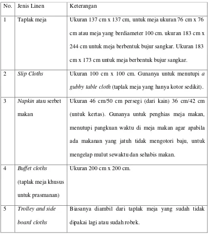 Tabel 2.1 Jenis – jenis Linen di Restoran 