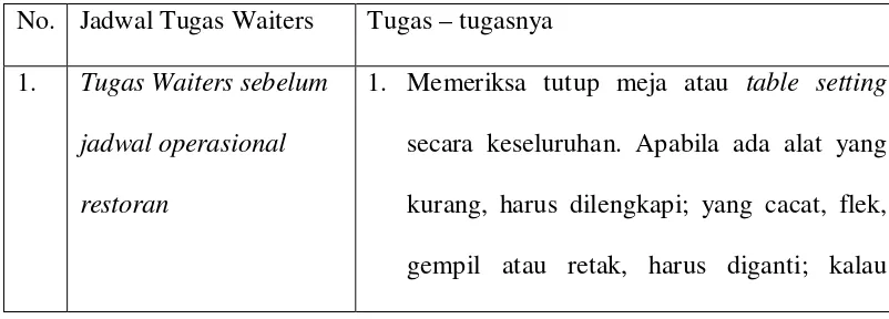 Tabel 2.2 : Tugas dan tanggung jawab waiters di restoran 