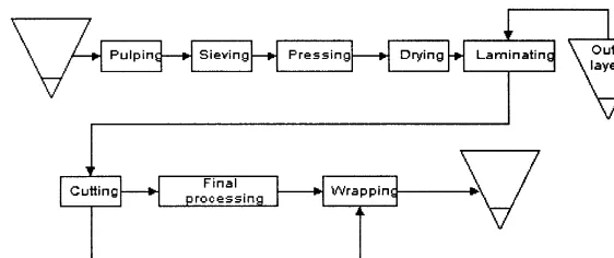 Fig. 1. The production process schematically.