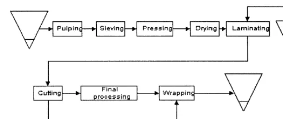 Fig. 1. The production process schematically.
