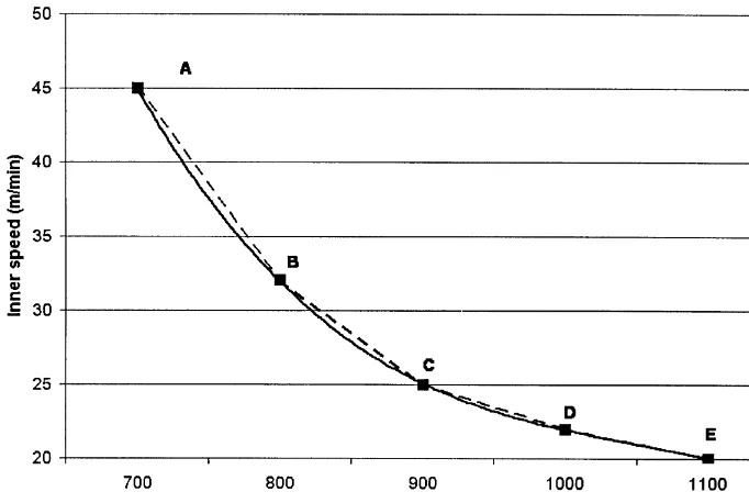 Fig. 2. The relation between the inner layer weight and the production speed on KM-6.