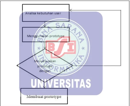 Gambar II.1 Tahapan Langkah Evolutionary Prototype 