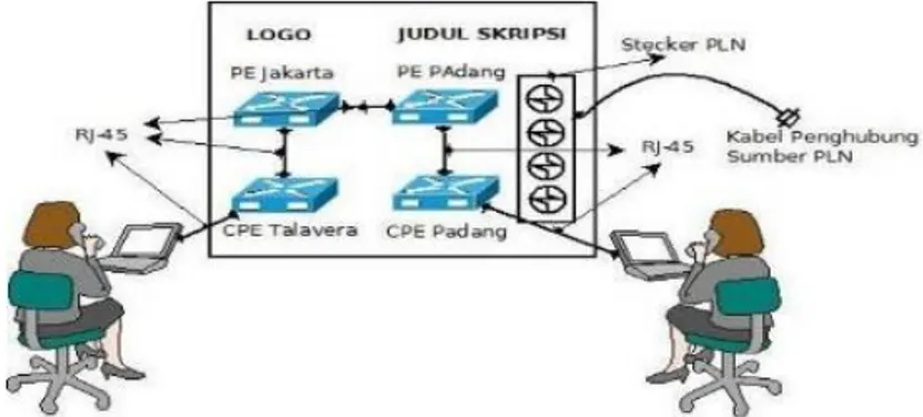 Gambar 2. Desain Rancangan Jaringan Pada Mikrotik Router Boards  MPLS Setting 