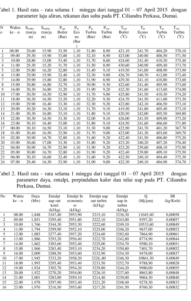 Tabel 2.  Hasil rata  –  rata selama 1  minggu dari tanggal 01  – 07  April 2015     dengan   parameter  daya,  entalpi,  perpindahan  kalor  dan  nilai  uap  pada  PT