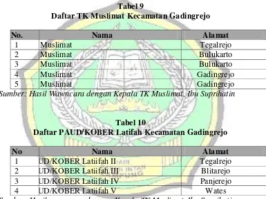 Tabel 9 Daftar TK Muslimat Kecamatan Gadingrejo 