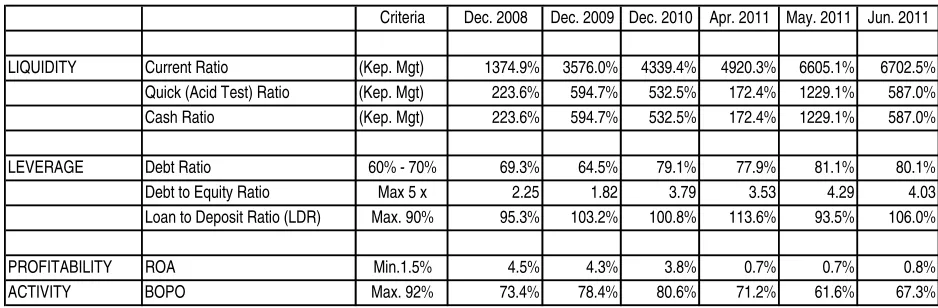 Tabel diatas memperlihatkan hasil dari pengukuran terhadap rasio-rasio keuangan yang dimilki oleh koperasi SEj ahtera
