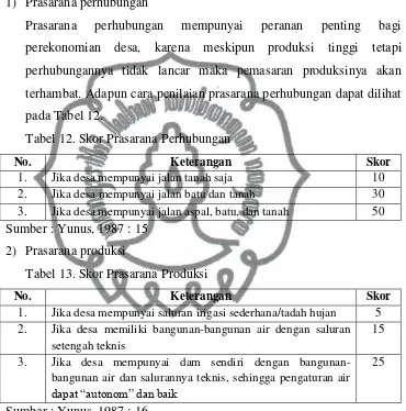 Tabel 12. Skor Prasarana Perhubungan 