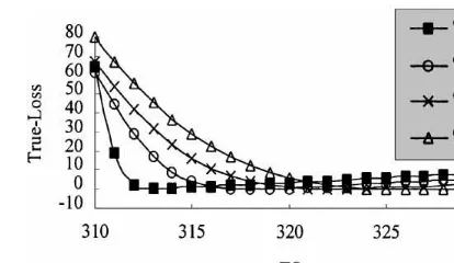 Fig. 6. Display of true-loss when target settings range from 310to 330 mpf�.