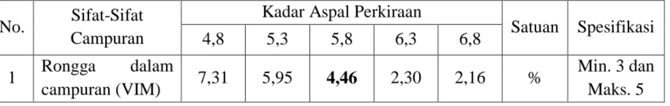 Tabel 6. Hasil pengujian marshall test campuran limbah plastik hdpe 4% 