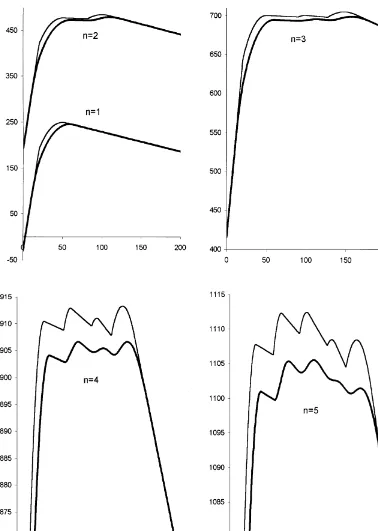 Fig. 3. Expected pseudo-pro"t curves, MM�� (0, q�) vs. q�, that are obtained for the 5-period example problem in Section 5.4(c"0.5, r"1.5, h"0.02, b"0.2, K"10, �"10.0)