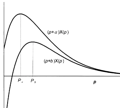 Fig. 8. Plots of the auxiliary functions (p#a)X(p) and (p#b)X(p) under an hypothetical X(p) function.