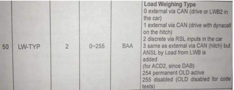 Gambar 3.14 Keterangan Penggunaan sensor beban Elevator di Drive 
