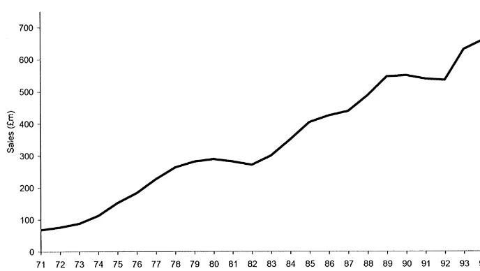 Fig. 2. Industry sales at factory gate prices for the UK tableware and associated industries from 1971 to 1995