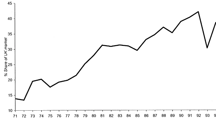 Fig. 3. The percentage of imported tableware, ornamentalware and hotelware as a proportion of total UK domestic sales for the period1971Note}1995