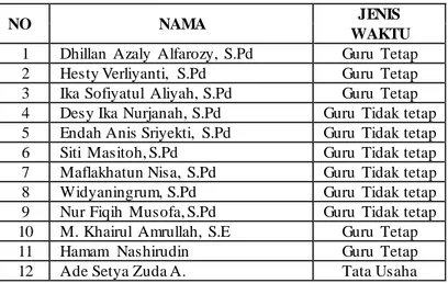 Tabel 4.2 nama guru di SMP IT Daar Al-Faradis 