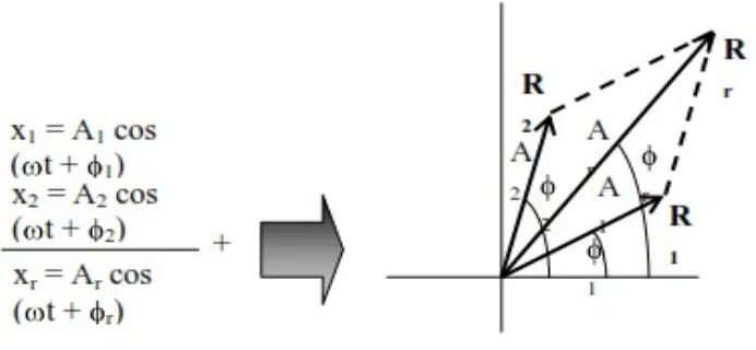 Gambar 3 : Superposisi dari dua fungsi harmonik menggunakan diagram fasor.