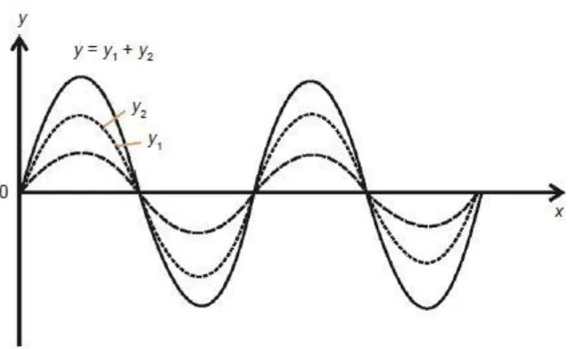 Gambar 4 : Superposisi dua gelombang y1 dan y2 yang memiliki amplitudo berbeda.