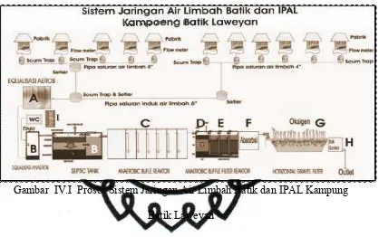 Gambar  IV.I  Proses Sistem Jaringan Air Limbah Batik dan IPAL Kampung 