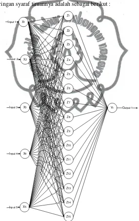 Gambar 2.8 Model jaringan syaraf tiruan (commit to user neuromodel). 