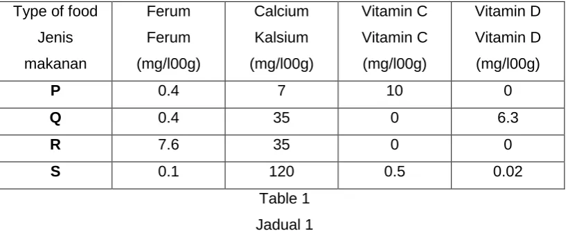 Table 1 Jadual 1 