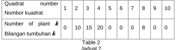 Table 2 shows the results of an experiment to estimate the number of plant k in 10 