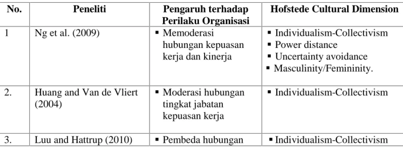 Tabel  2.  Menunjukkan  rangkuman  penelitian-penelitian  yang  telah  diuraikan  di  atas untuk  melihat  dimensi  mana  dari  Hofstede  Cultural  Values  yang  paling  banyak  dapat memprediksi perbedaan workplace outcome atau perilaku organisasional ant