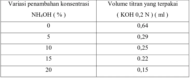 Table 4.1 : Data volume titran ( KOH 0,2 N) yang terpakai pada saat titrasi larutan          resiprene 35 dengan penambahan 3 tetes indicator PP
