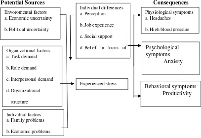 Gambar 2.1 Sumber-Sumber Stres yang Potensial dan Konsekuensinya 