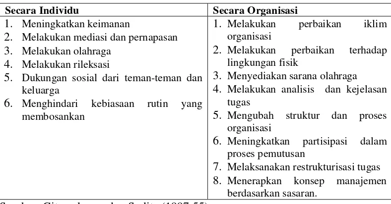 Tabel 2.1 Penanggulangan Stres Secara Individual dan Organisasi 