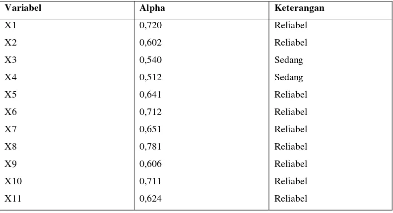 TABEL 3.4 HASIL UJI RELIABILITAS 