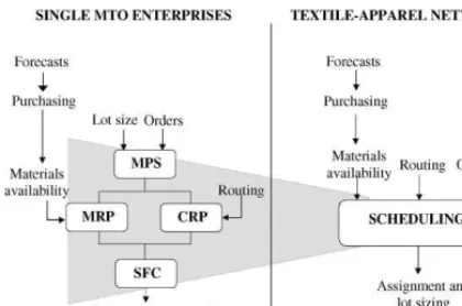Fig. 2. The production planning process in single make-to-or-der enterprises and in textile-apparel networks.