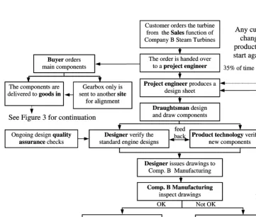 Fig. 2. Flow chart showing process route for Company B steam turbines.