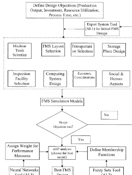Fig. 1. Outline of the intelligent decision support system for the FMS design.