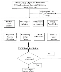 Fig. 2. Schematic of the initial design procedure.