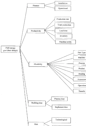 Fig. 5. Hierarchical structure of FMS design criteria.
