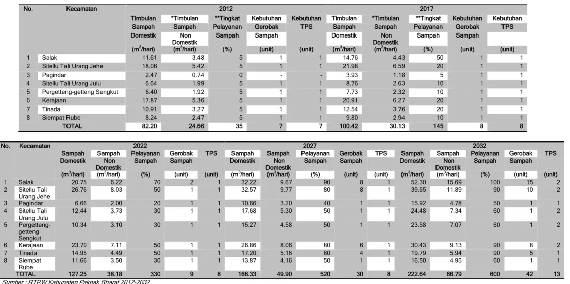 Tabel 3.7 Rencana Pengembangan Sistem Persampahan di Kabupaten Pakpak Bharat Tahun 2012-2032 