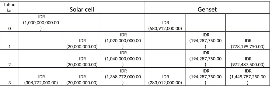 Tabel 4.2 Perhitungan nilai BEP antara Solar cell dan Genset.